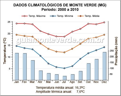 Clima em Monte Verde - dados do Guia de Monte Verde