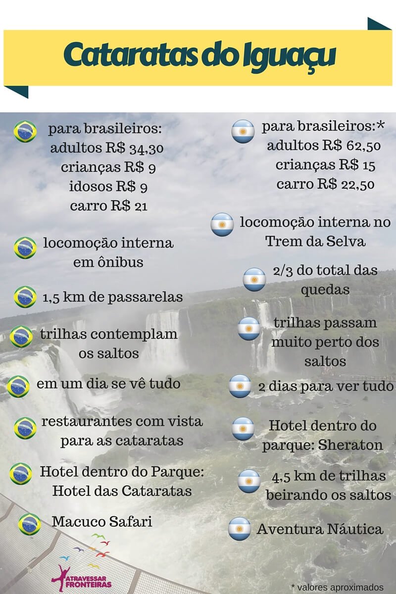 Banner mostrando as diferenças entre os parques argentino e brasileiro das Cataratas